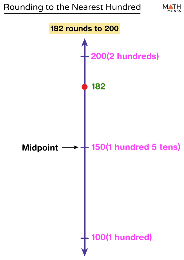 Vertical Number Line Definition Examples And Diagrams