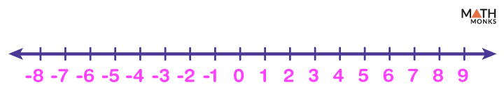 Number Line Definition Examples And Diagrams Number Line Definition Examples And Diagrams