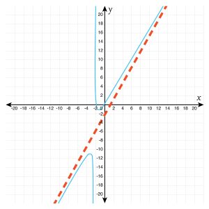 Oblique (Slant) Asymptote – Definition, Formulas, Rules, and Graphs