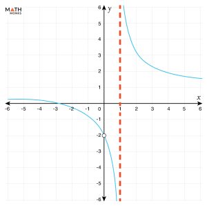 Vertical Asymptote – Definition, Equations, Rules, and Graphs