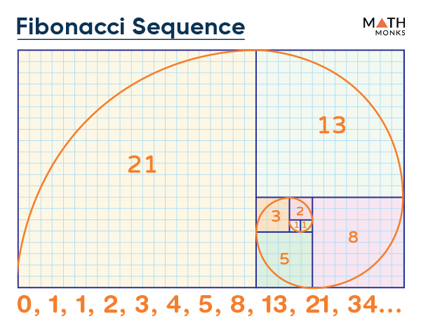 what is the presentation used to describe fibonacci sequence