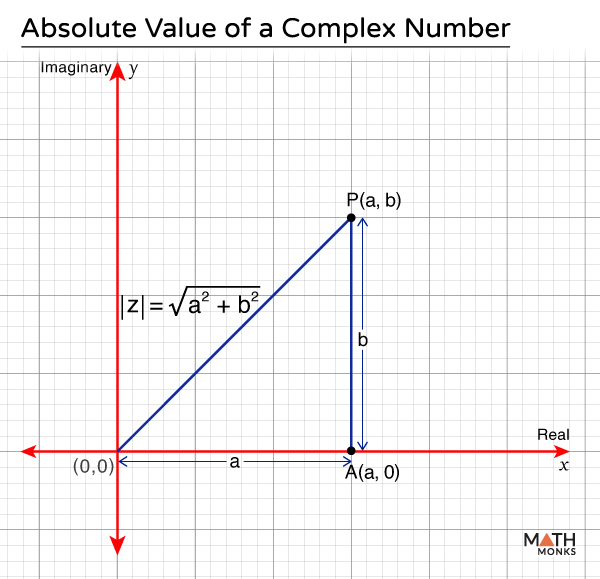 Absolute Value (Modulus) of a Complex Number