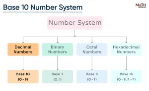 example of decimal number system base 10