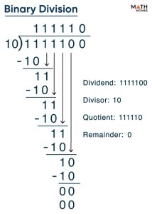 Binary Division – Rules, Overflow, and Solved Examples