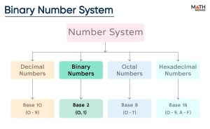 Binary Number System – Definition, Chart, Table, Examples, and Diagram