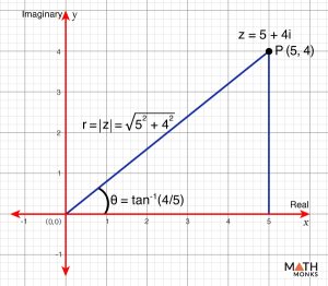 Complex Number- Definition, Rules, & Examples
