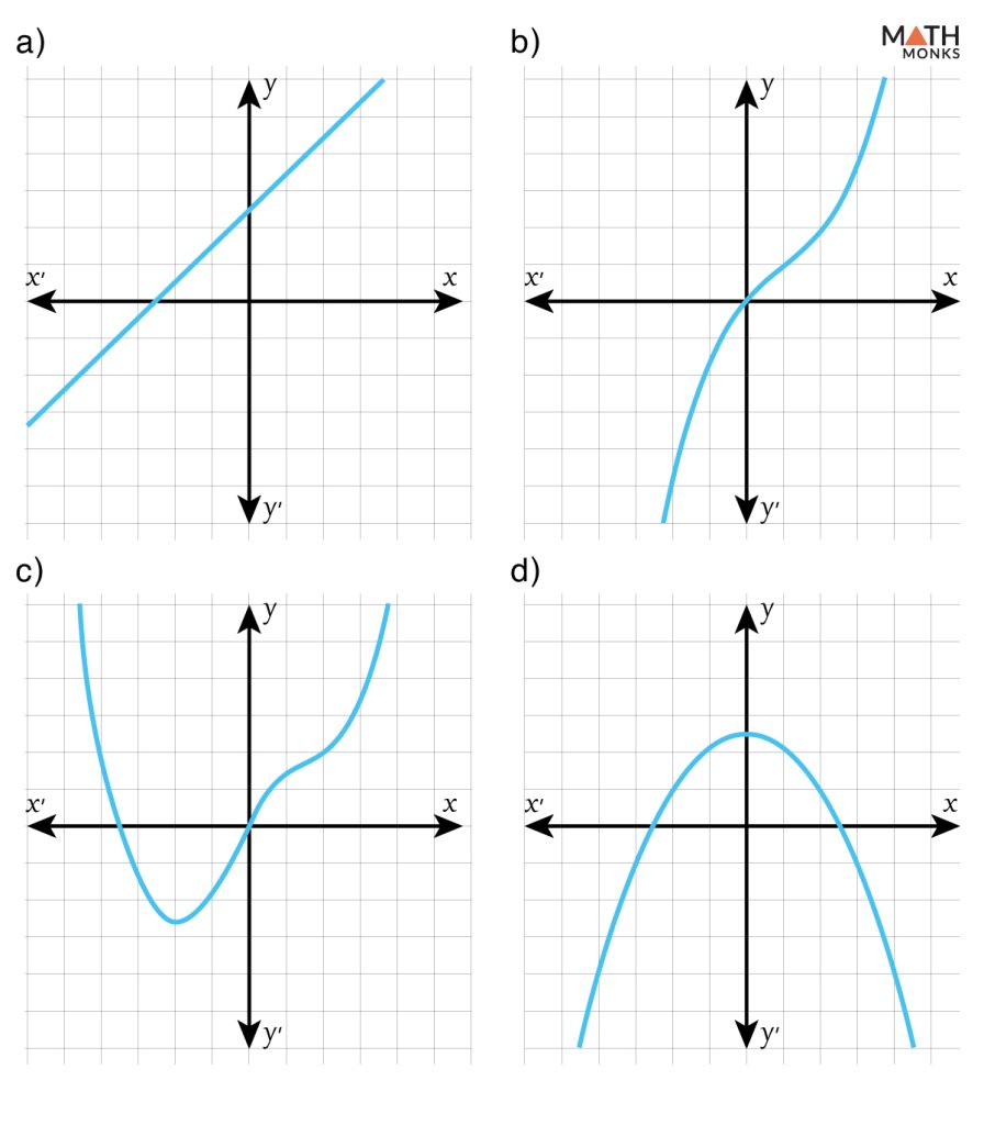 Quartic Function Graph Example 3