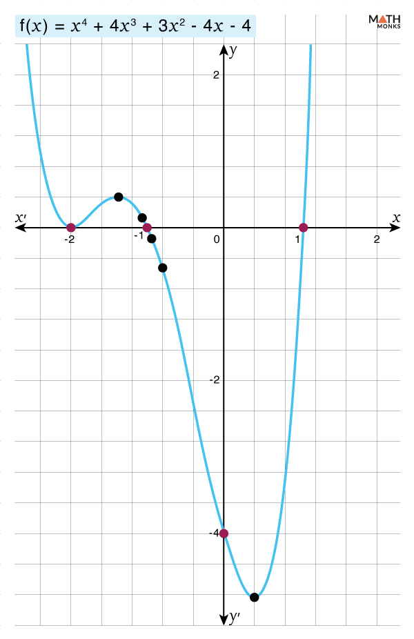 Quartic Function Graph