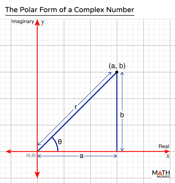 The Polar Form of a Complex Number