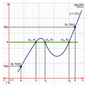 Intermediate Value Theorem - Definition, Formula, Proof, & Examples