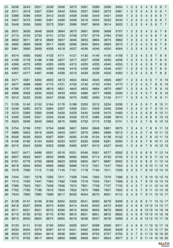 Antilogarithms 02