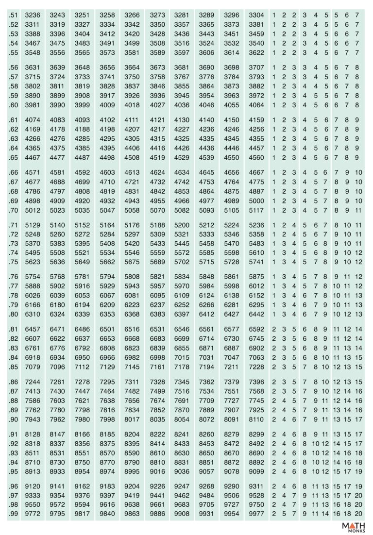 Antilogarithms - Definition, Formula, Table, and Examples