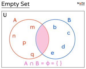 Empty Set - Definition, Symbols, Notation, Properties, & Examples