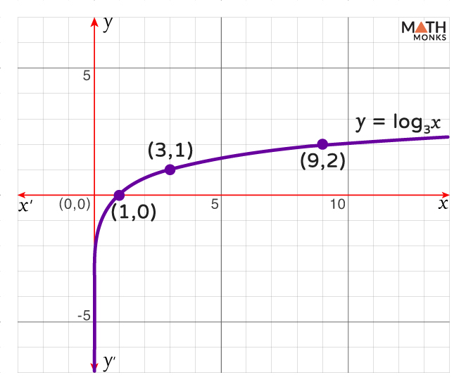 Logarithmic Functions Formula Graph And Examples Logarithmic Functions Formula Graph And Examples