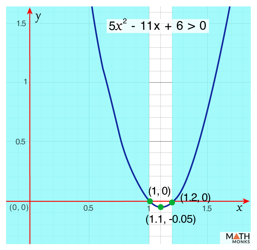 problem solving of quadratic inequalities