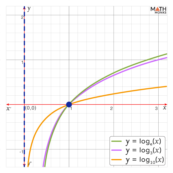 Logarithmic Functions Formula Graph And Examples Logarithmic Functions Formula Graph And Examples