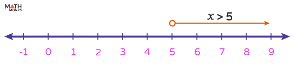 linear inequalities problem solving with solution