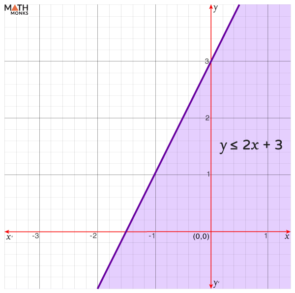 linear inequalities problem solving with solution