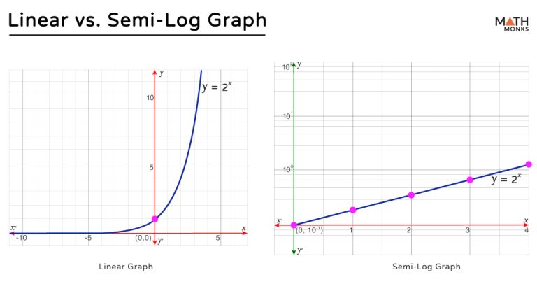 Semi-log and Log-log Graphs with Examples