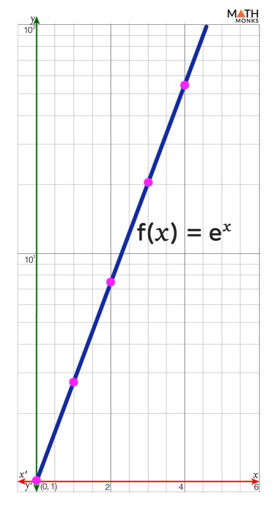Semi Log Graph Example 2