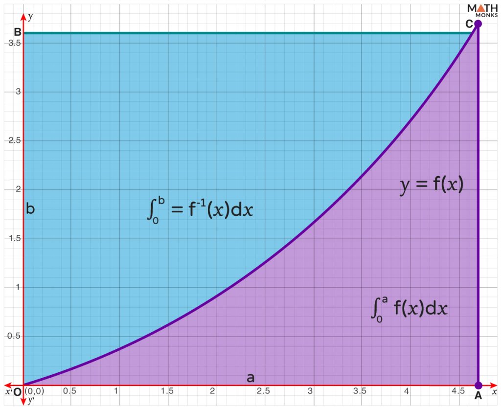 Young’s Inequality Geometrical Interpretation