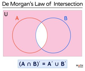 De Morgan’s Laws - Examples, Proof, and Venn Diagrams