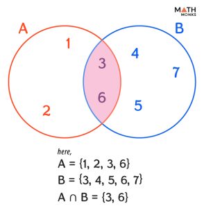 Roster Form (Notation) - Definition, Venn Diagram, and Examples