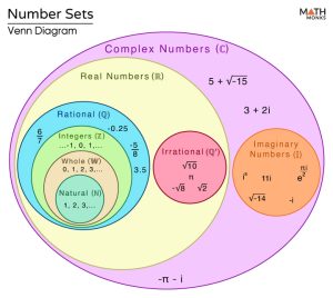 Number Sets - Symbols, Examples, and Venn Diagram