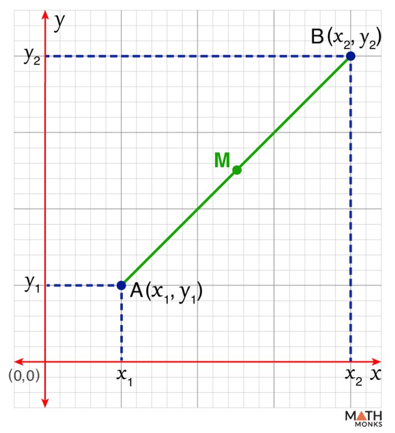 Midpoint Formula - Definition, Examples, and Diagrams