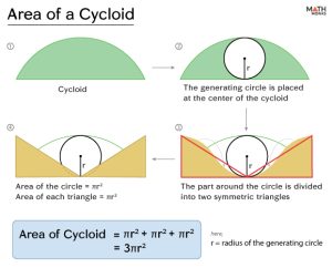 Cycloid - Definition, Equations, Area, and Curve