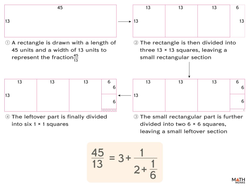 How to Find Continued Fraction Using Rectangles