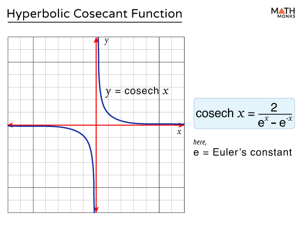 Hyperbolic Cosecant Function