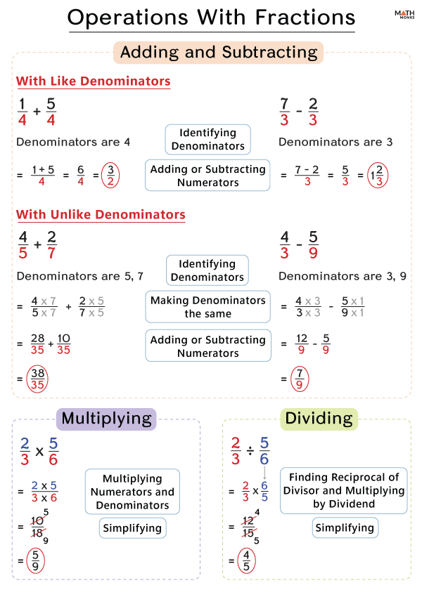 Operations with Fractions