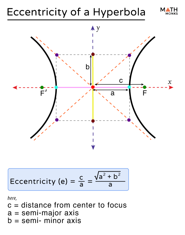 Hyperbola Definition Equations Formulas Examples Diagrams