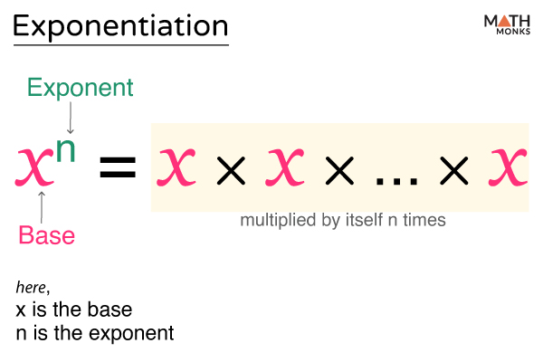Exponents Definition Symbol Rules Examples Diagrams