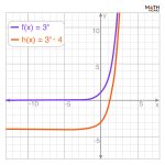 Exponents Visualization Graphing Exponents - Rules, Steps, and Examples