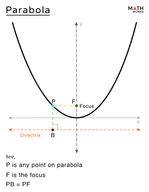 Parabola Graph With Labels Parabola Graph With Labels