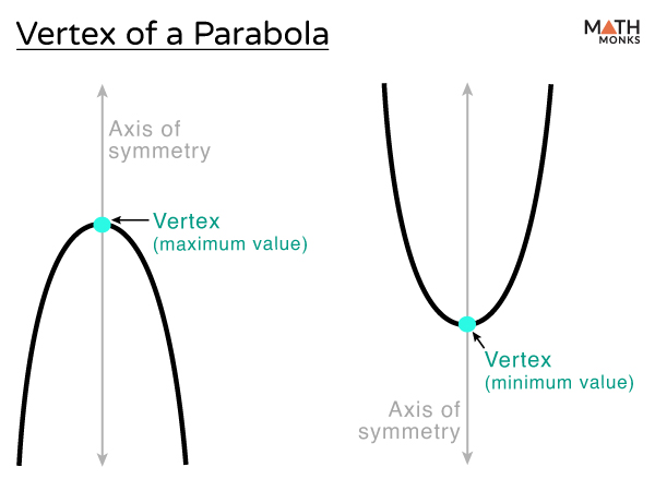Vertex Of A Parabola Definition Formulas Examples Diagrams