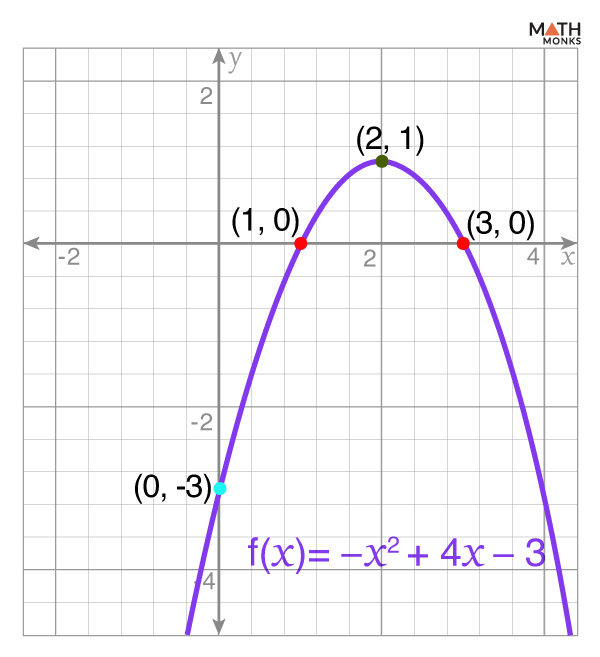 Graphing Polynomial Functions With Examples