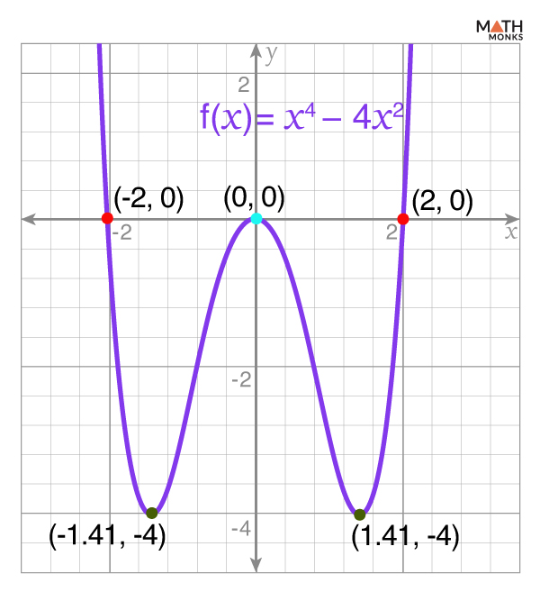 Graphing Polynomial Functions With Examples Graphing Polynomial Functions With Examples