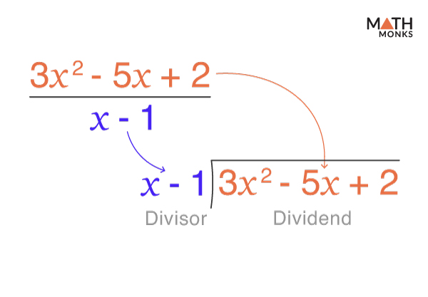Long Division Method Of Polynomials Examples Steps Diagrams