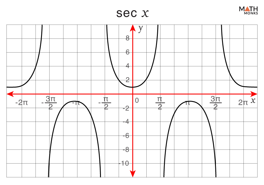 Graphs Of Trigonometric Functions With Examples