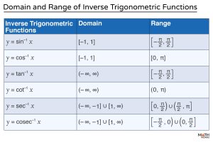 Domain and Range of Trigonometric Functions - Table & Examples