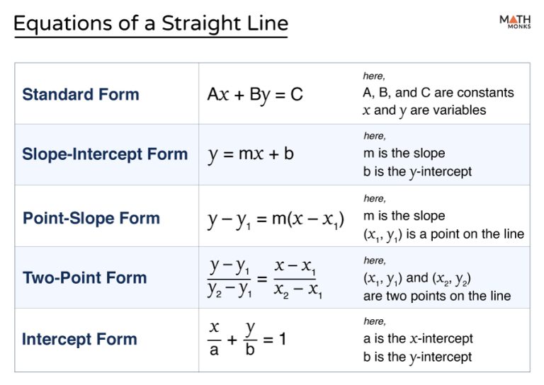 Equation Of A Straight Line Formulas And Examples Equation Of A Straight Line Formulas And Examples