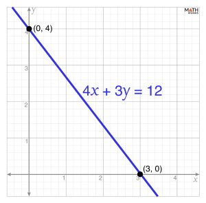 Standard Form of a Linear Equation - Definition, Graph, and Examples