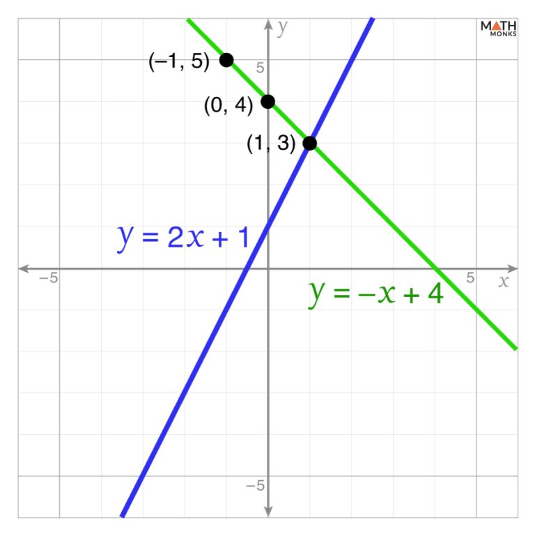 System of Linear Equations - Definition, Graph, and Examples